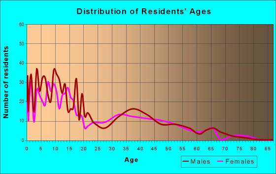 Elk Ridge, Utah Age and Sex of Residents