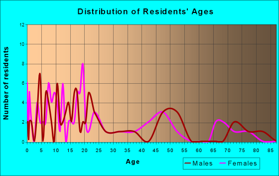 Elmo, Utah Age and Sex of Residents