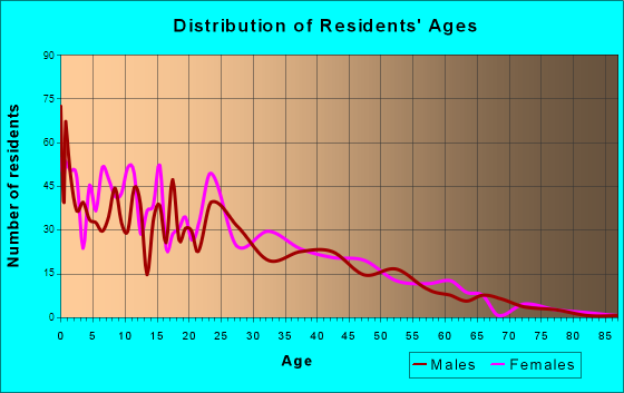 Enoch, Utah Age and Sex of Residents