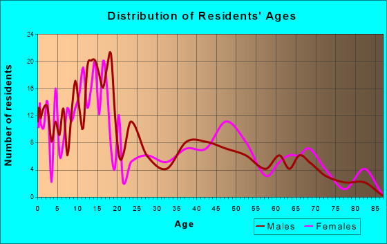 Enterprise, Utah Age and Sex of Residents