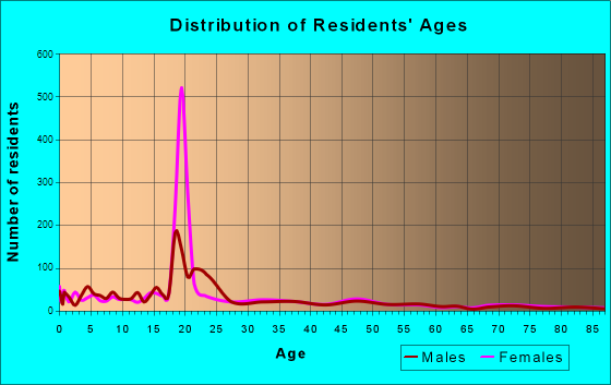 Ephraim, Utah Age and Sex of Residents
