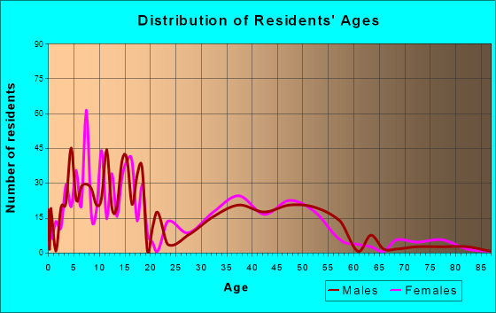 Erda, Utah Age and Sex of Residents