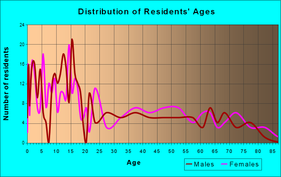 Fairview, Utah Age and Sex of Residents