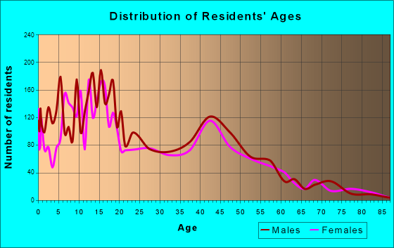 Farmington, Utah Age and Sex of Residents