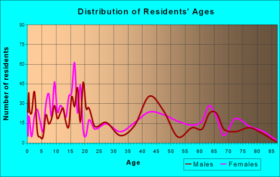 Farr West, Utah Age and Sex of Residents