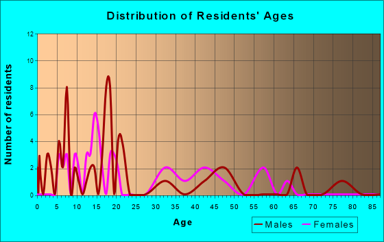 Fayette, Utah Age and Sex of Residents