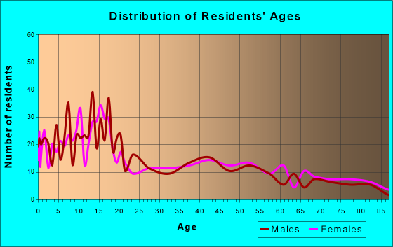 Fillmore, Utah Age and Sex of Residents