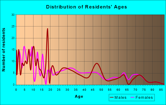 Fountain Green, Utah Age and Sex of Residents