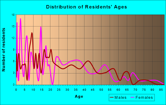 Francis, Utah Age and Sex of Residents