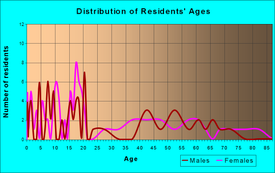 Garden City, Utah Age and Sex of Residents