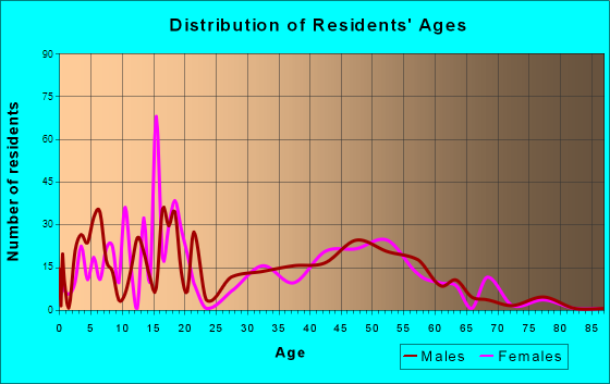 Granite, Utah Age and Sex of Residents