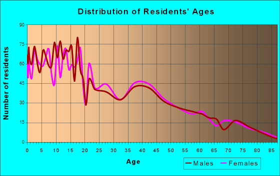 Grantsville, Utah Age and Sex of Residents
