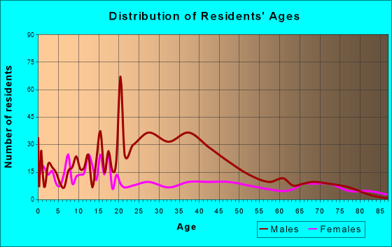 Gunnison, Utah Age and Sex of Residents