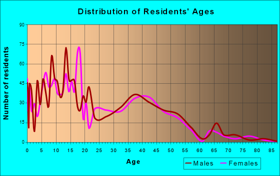 Harrisville, Utah Age and Sex of Residents