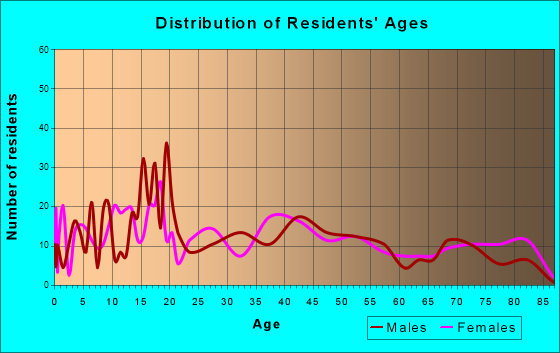 Helper, Utah Age and Sex of Residents