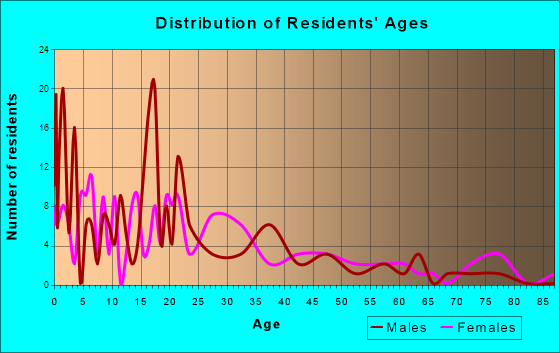 Henefer, Utah Age and Sex of Residents