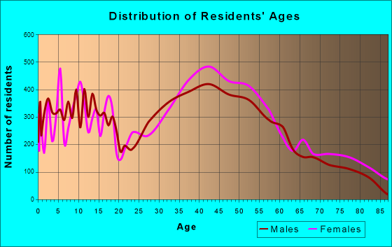 Novato, California Age and Sex of Residents