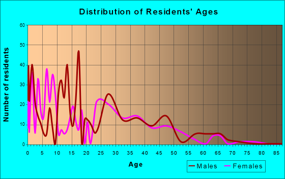 Herriman, Utah Age and Sex of Residents