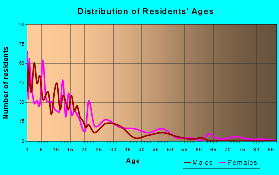 Hildale, Utah Age and Sex of Residents