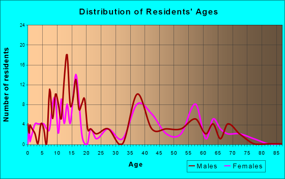 Hinckley, Utah Age and Sex of Residents