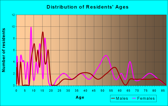 Holden, Utah Age and Sex of Residents
