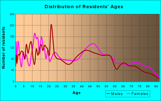 Holladay, Utah Age and Sex of Residents