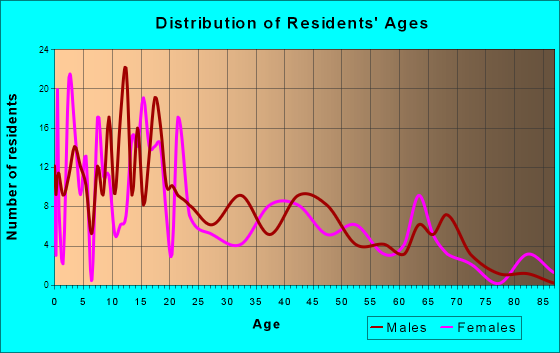 Honeyville, Utah Age and Sex of Residents