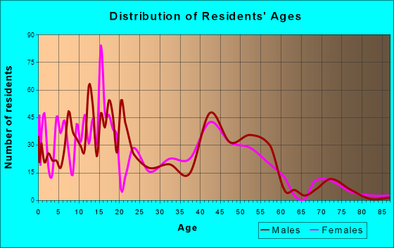 Hooper, Utah Age and Sex of Residents