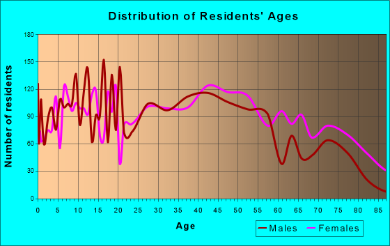 Hueytown, Alabama Age and Sex of Residents