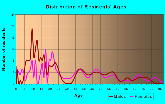 Huntsville, Utah Age and Sex of Residents