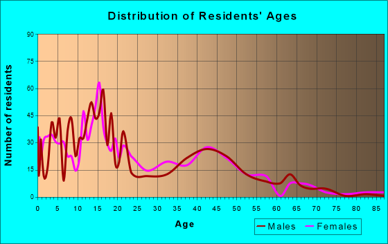 Hyde Park, Utah Age and Sex of Residents