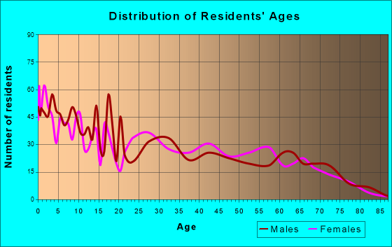 Ivins, Utah Age and Sex of Residents
