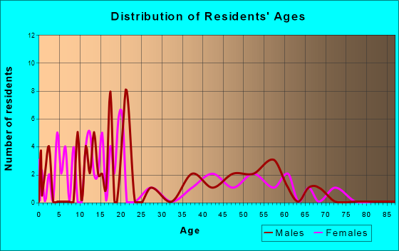 Joseph, Utah Age and Sex of Residents