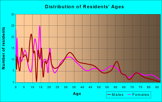 Kamas, Utah Age and Sex of Residents