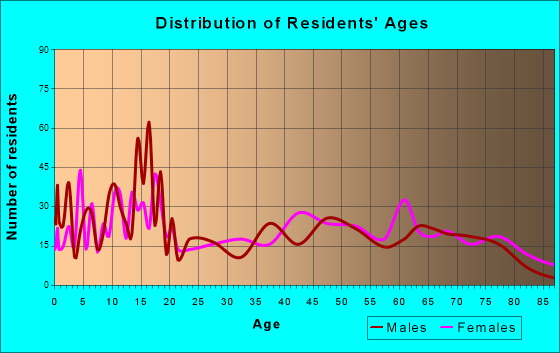 Kanab, Utah Age and Sex of Residents