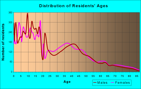 Kaysville, Utah Age and Sex of Residents