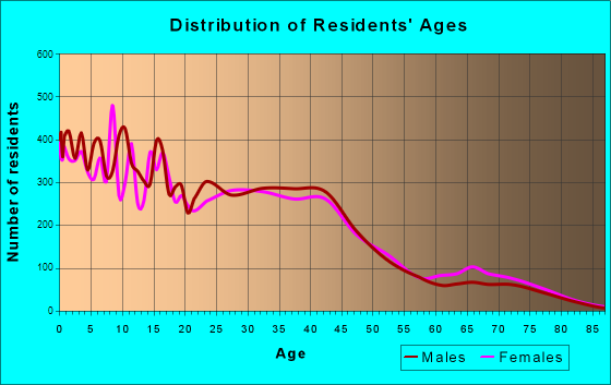 Kearns, Utah Age and Sex of Residents