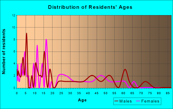 Koosharem, Utah Age and Sex of Residents