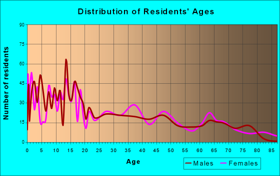 La Verkin, Utah Age and Sex of Residents