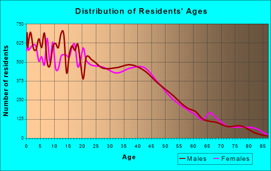 Layton, Utah Age and Sex of Residents