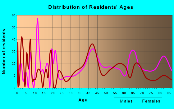 Oakhurst, California Age and Sex of Residents