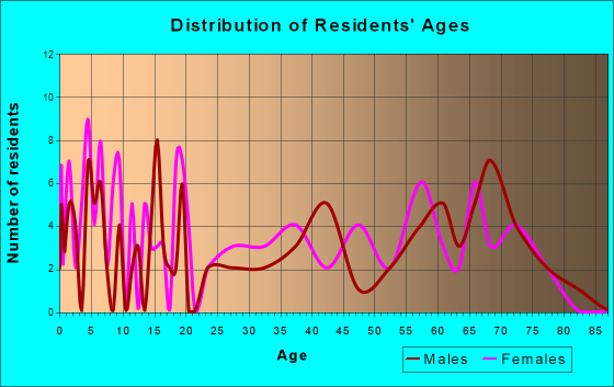 Leeds, Utah Age and Sex of Residents