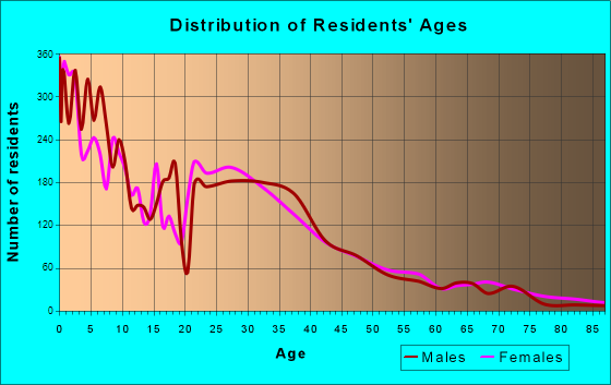 Lehi, Utah Age and Sex of Residents