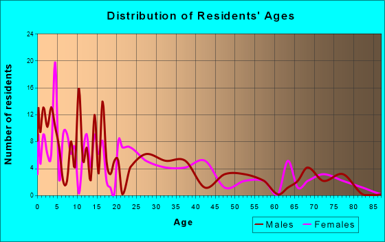 Levan, Utah Age and Sex of Residents
