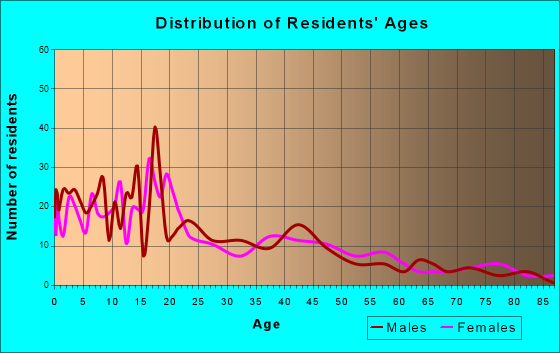 Lewiston, Utah Age and Sex of Residents