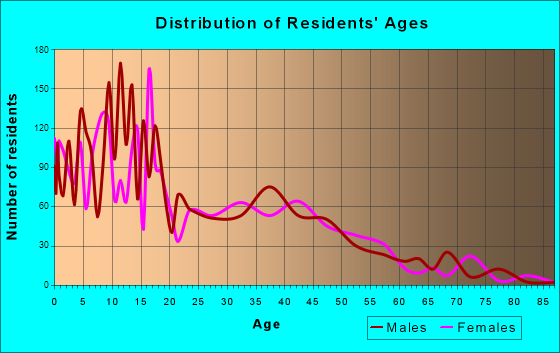 Lindon, Utah Age and Sex of Residents