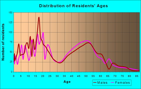 Little Cottonwood Creek Valley, Utah Age and Sex of Residents
