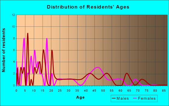 Lyman, Utah Age and Sex of Residents