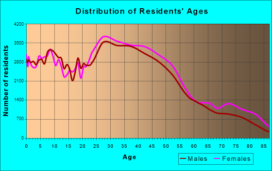 Oakland, California Age and Sex of Residents