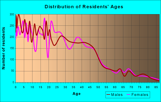 Magna, Utah Age and Sex of Residents